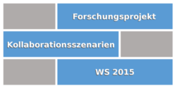 Katalog für Kollaborationsszenarien